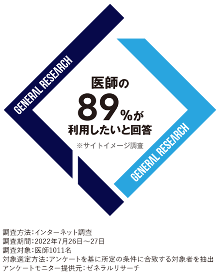 医師1011名を対象に行ったアンケート結果、89％が料したいと回答